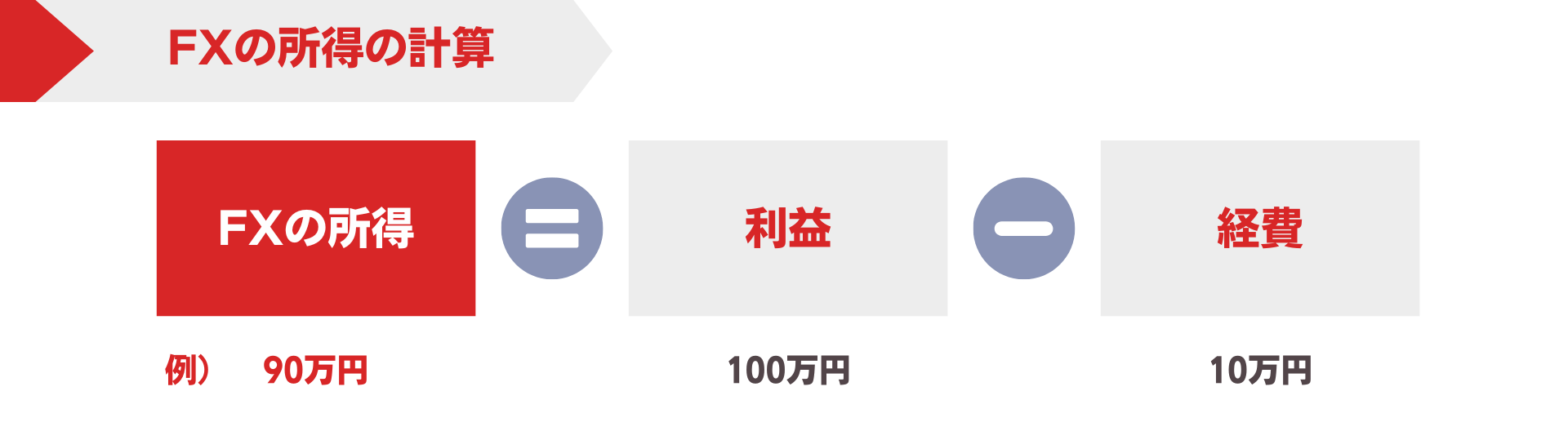 FX利益100万円・経費10万円の税額計算例