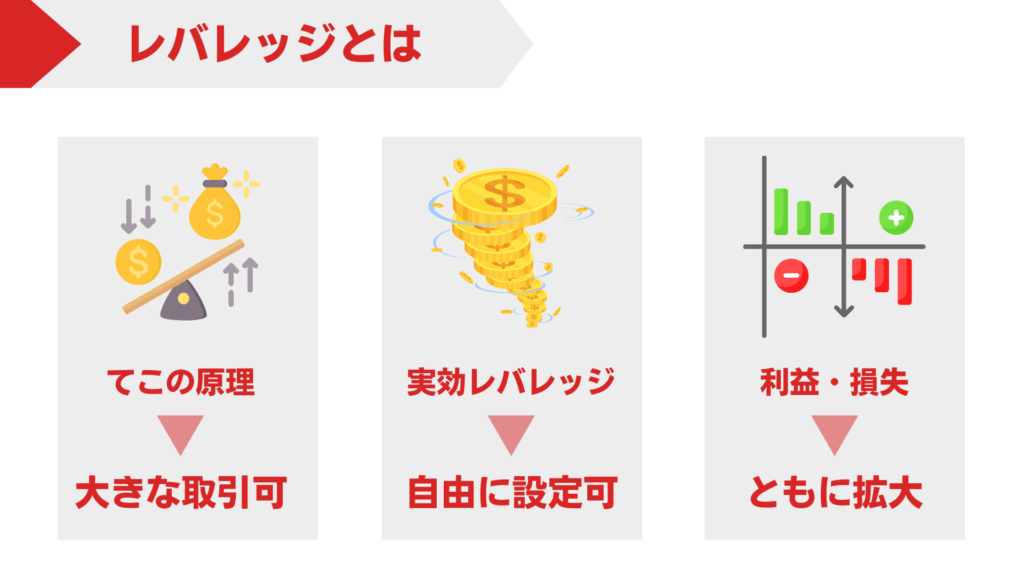 レバレッジの説明図（出所：株式会社トリロジー）