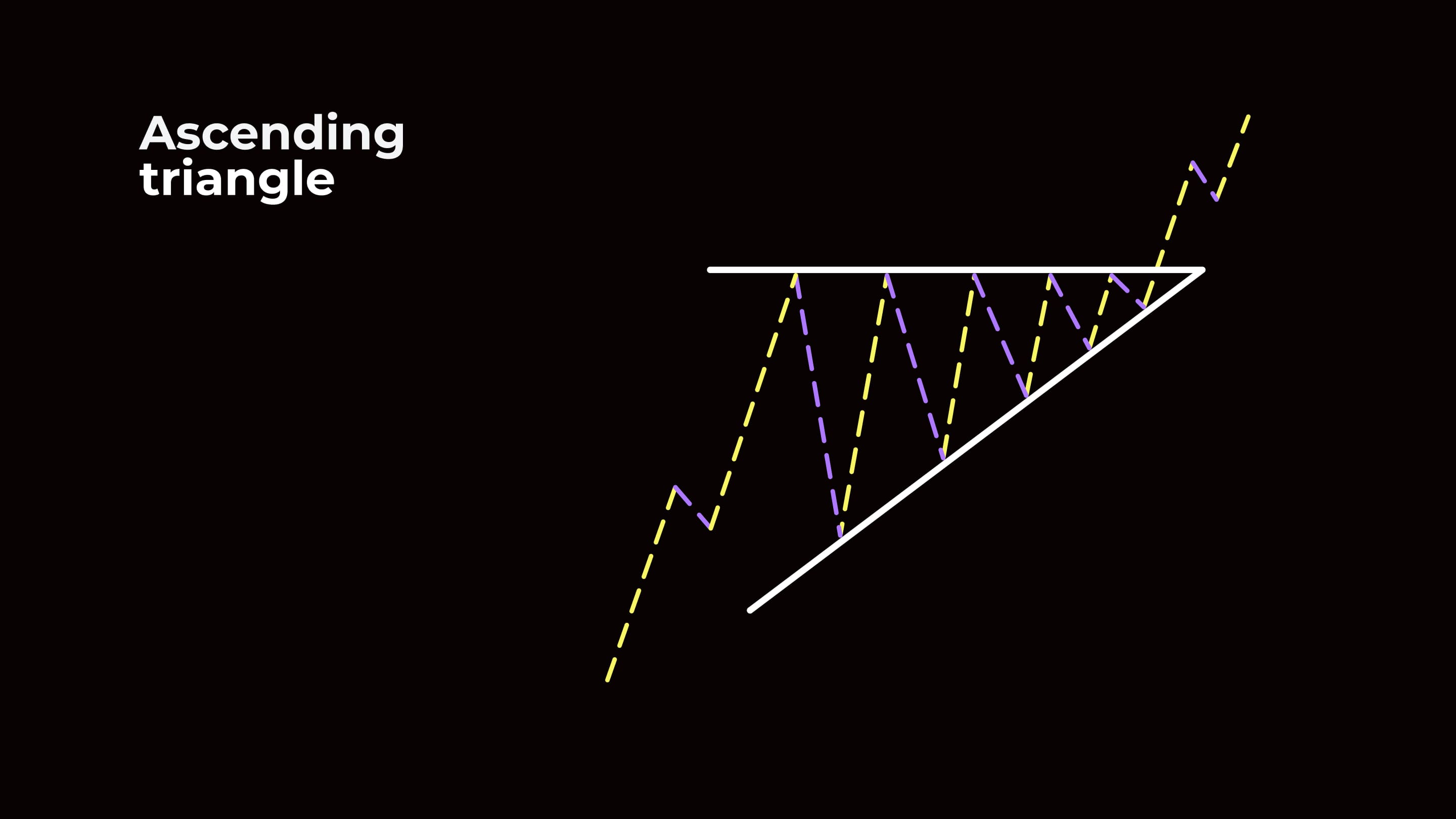 Ascending Triangle patterns