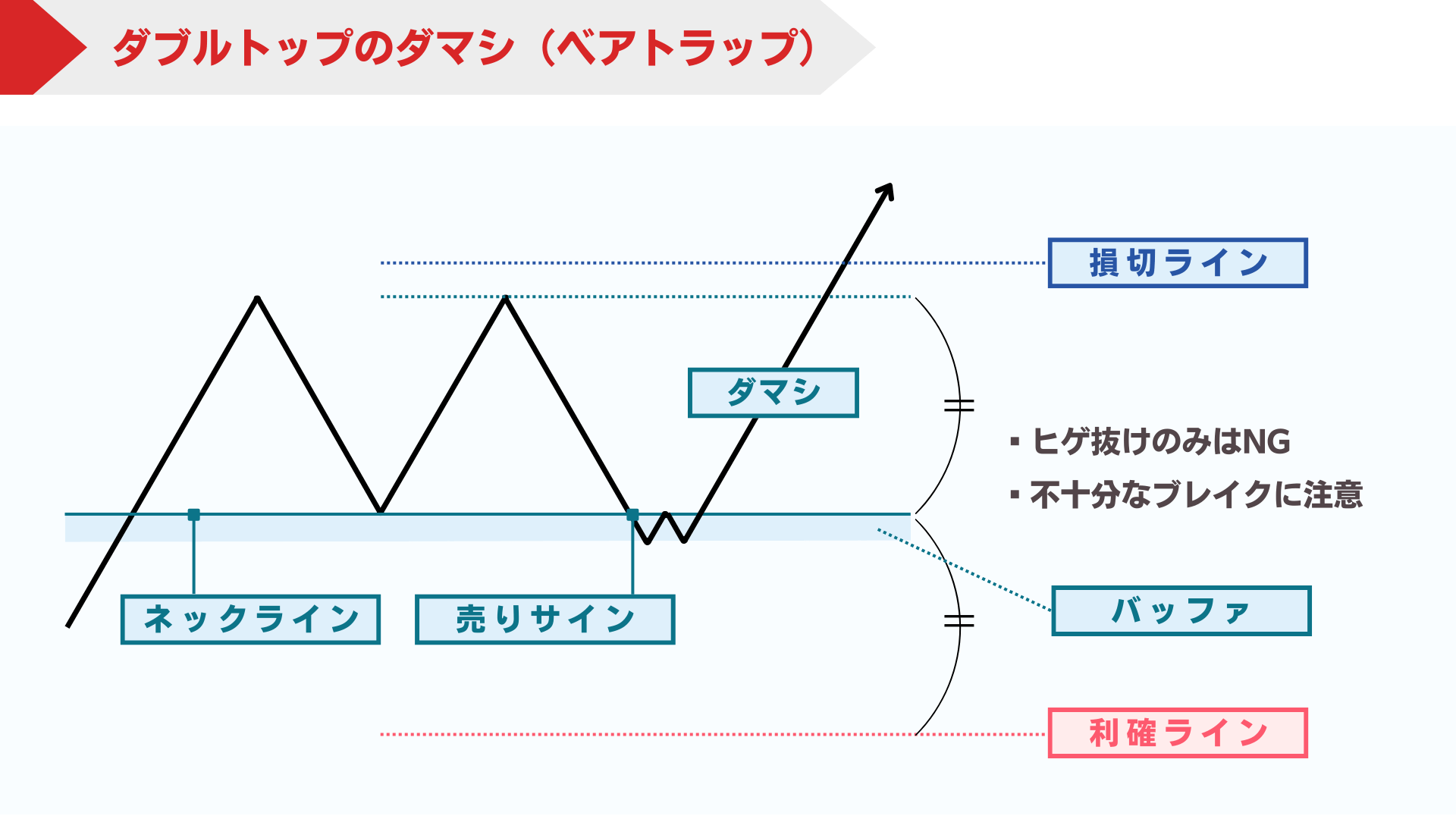 ダブルトップのダマシ（ベアトラップ）
