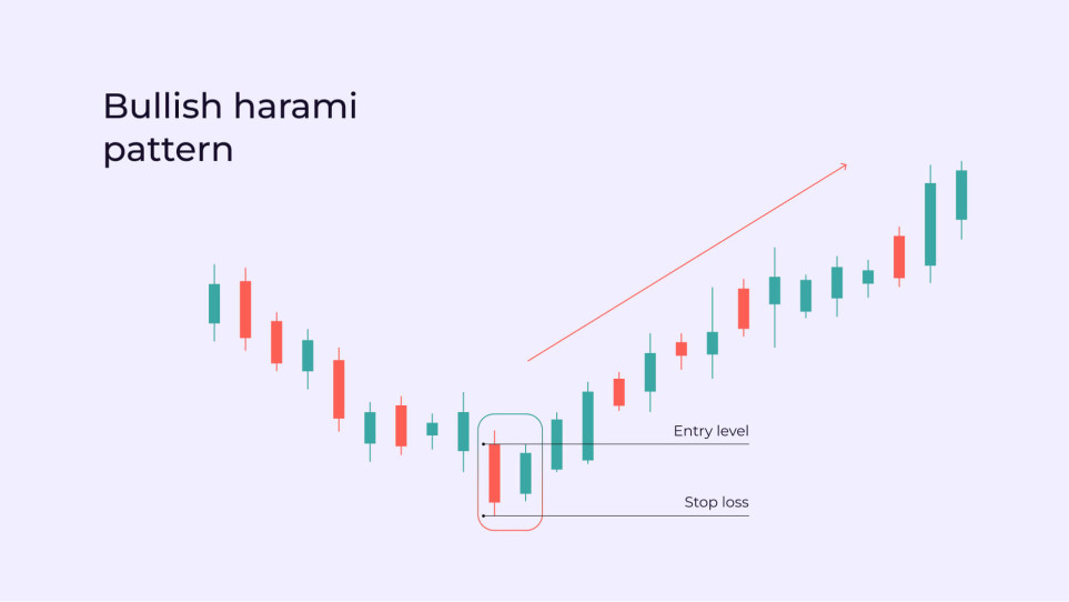 Bullish Harami candlestick
