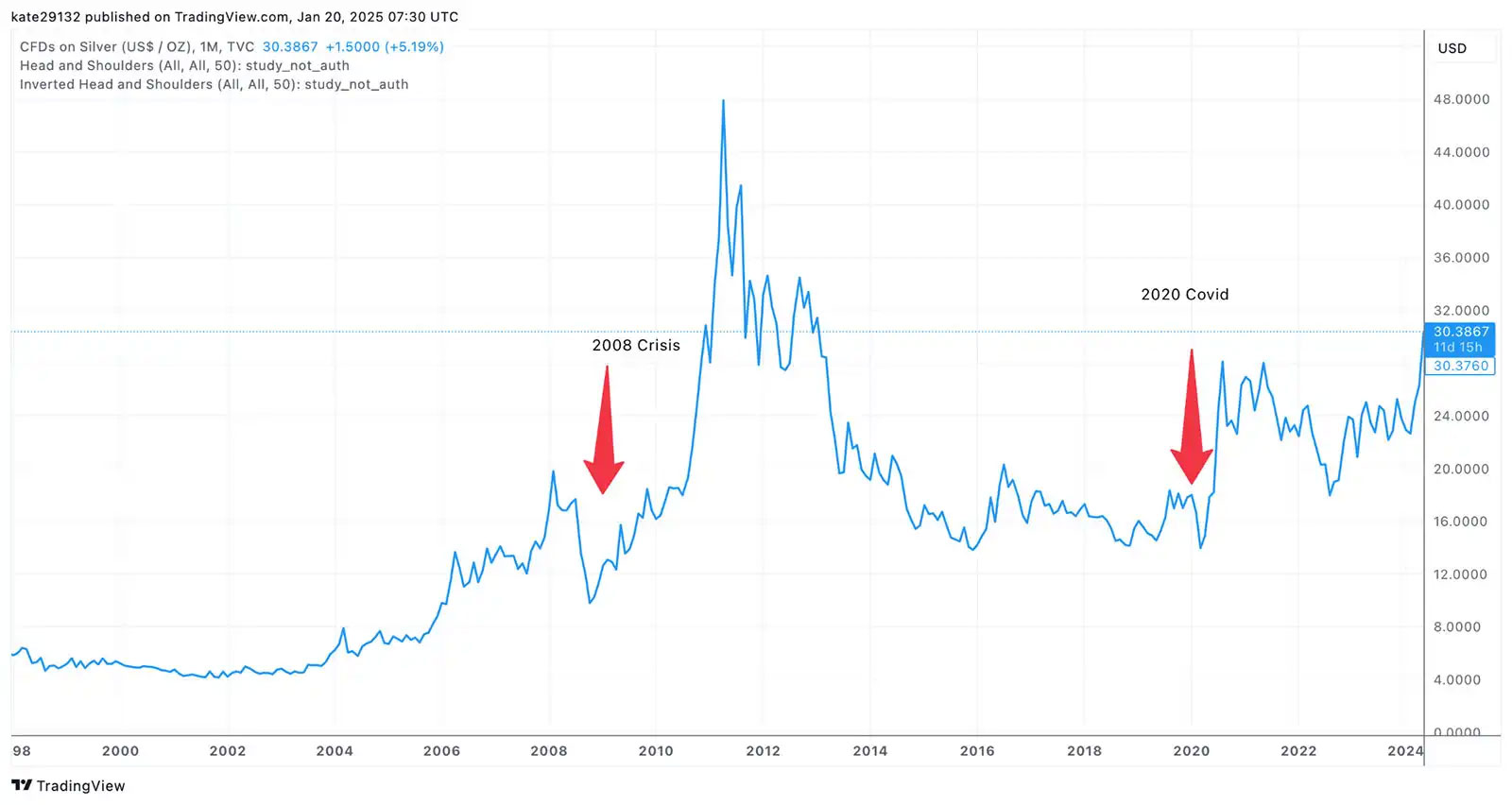 Silver Price Prediction & Forecast for 2025-2026 | Pic 3
