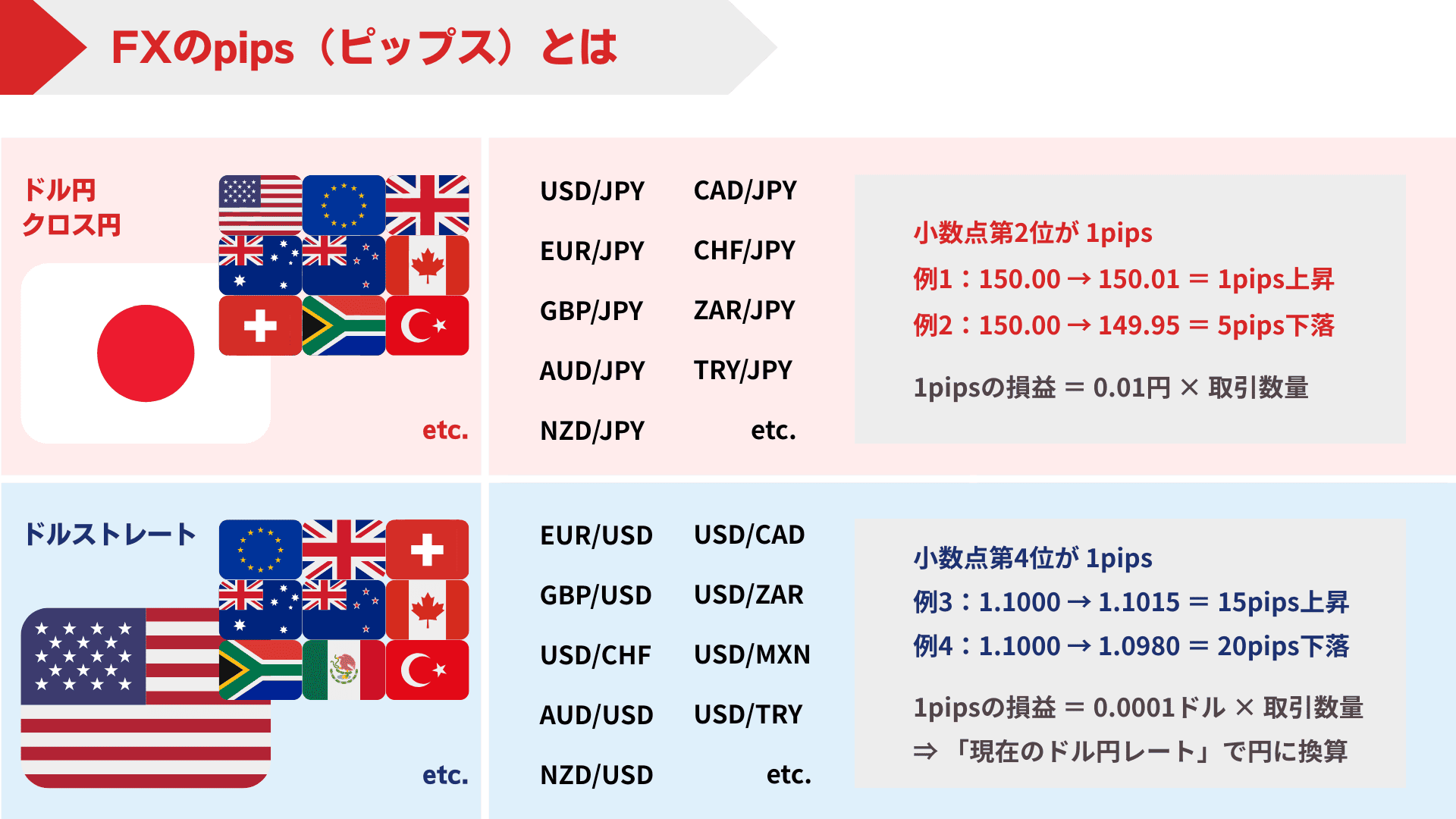 FXのpipsの基本単位を説明する図