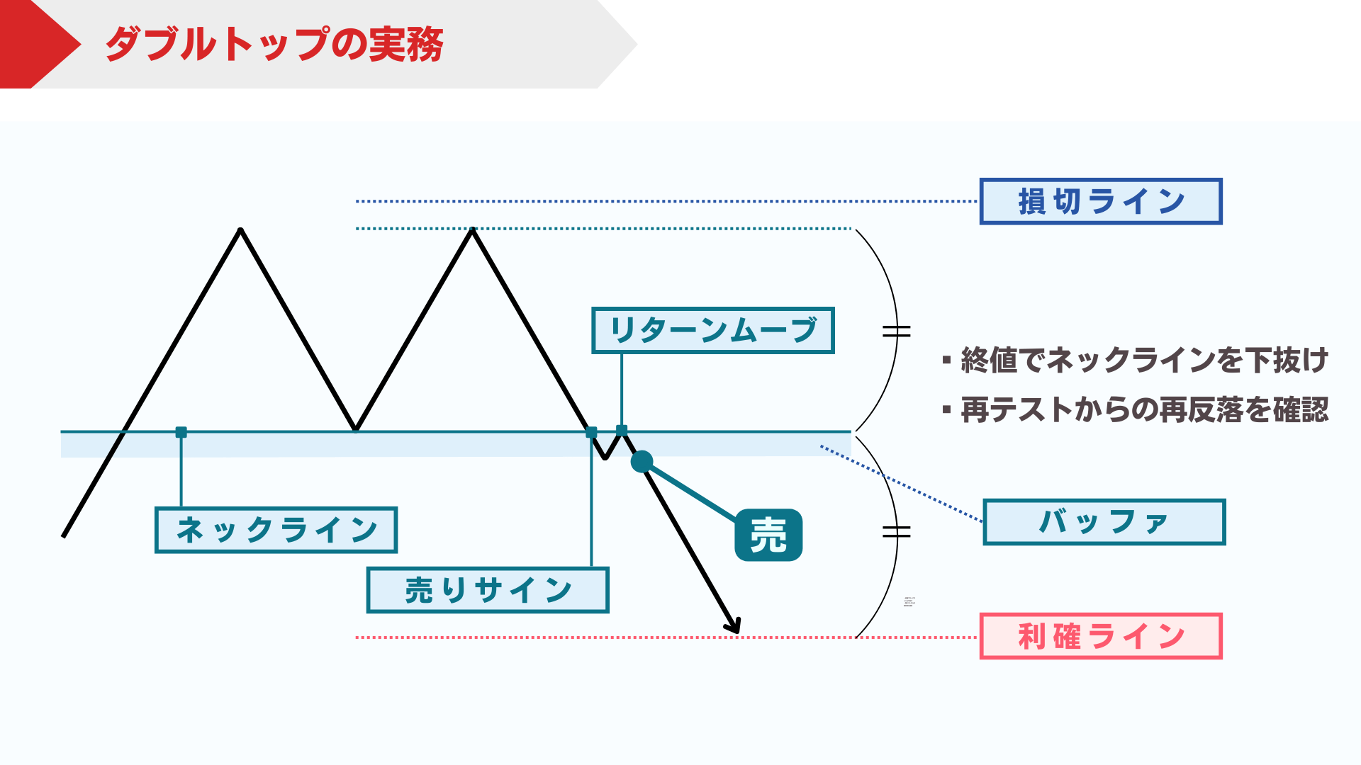 ダブルトップ（上昇後の転換候補）