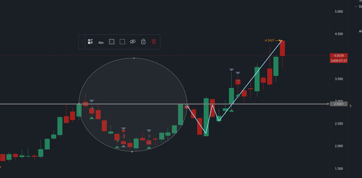 Cup and Handle Chart Pattern | Pic 2