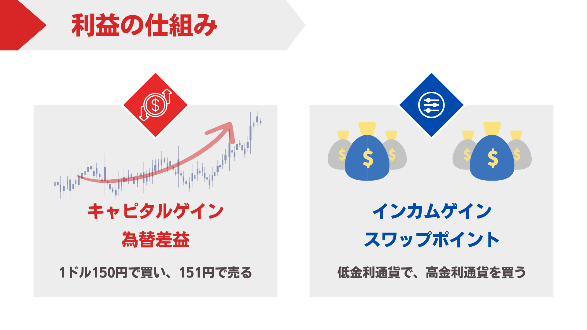 FXの利益の種類（出所：株式会社トリロジー）