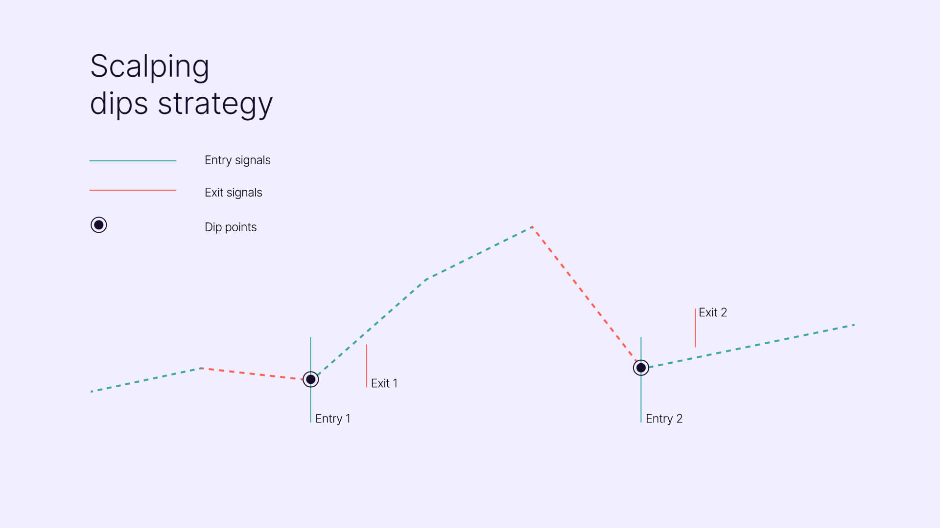 Scalping Dips Strategie Example