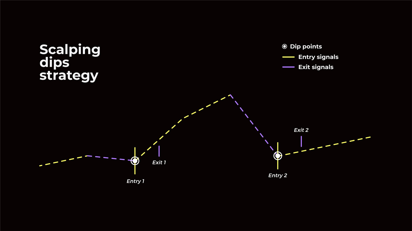 Scalping Dips Strategie Example