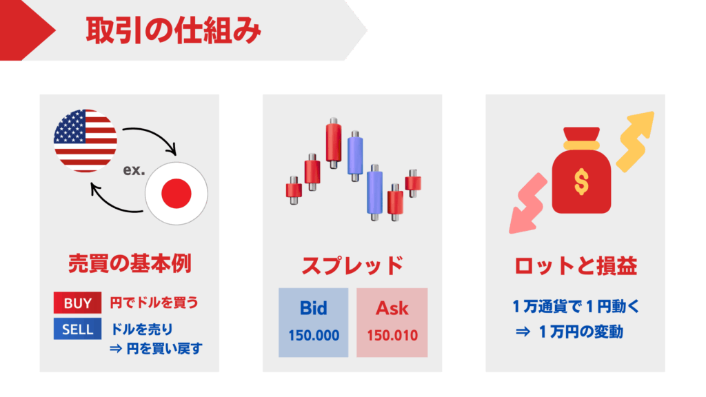 FXの仕組み図（出所：株式会社トリロジー）