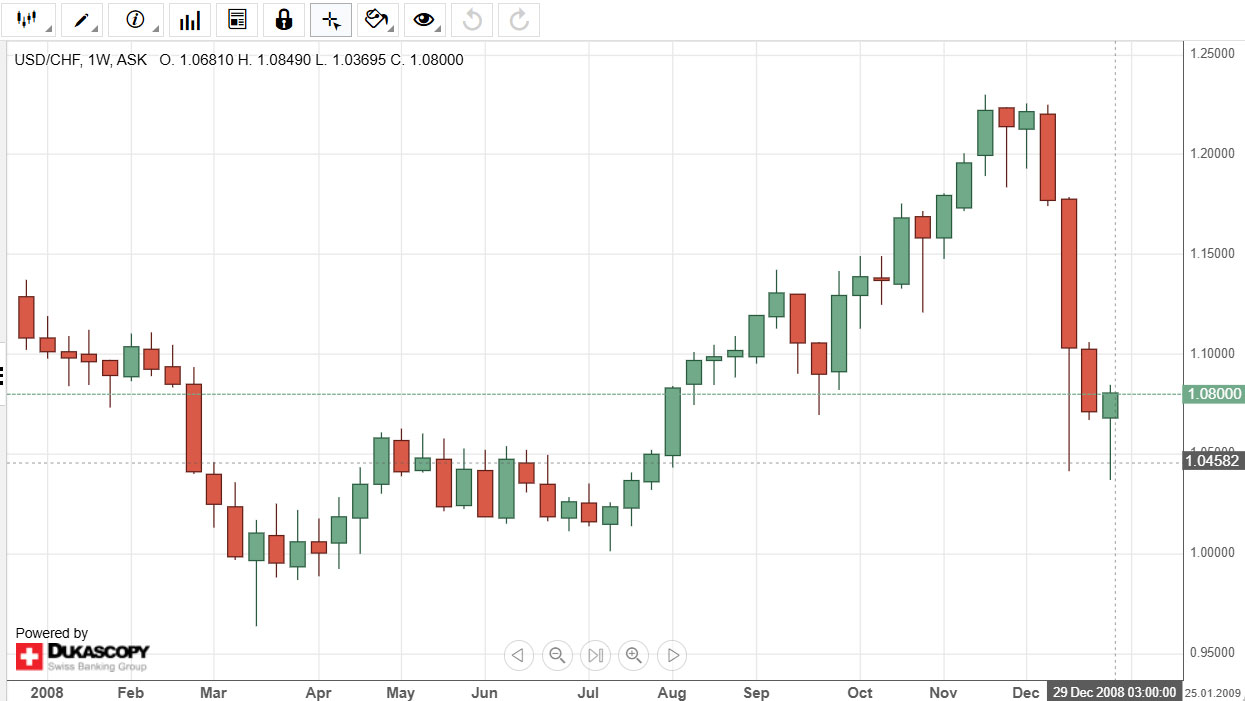 Forex-Correlation-Pairs Chart 2