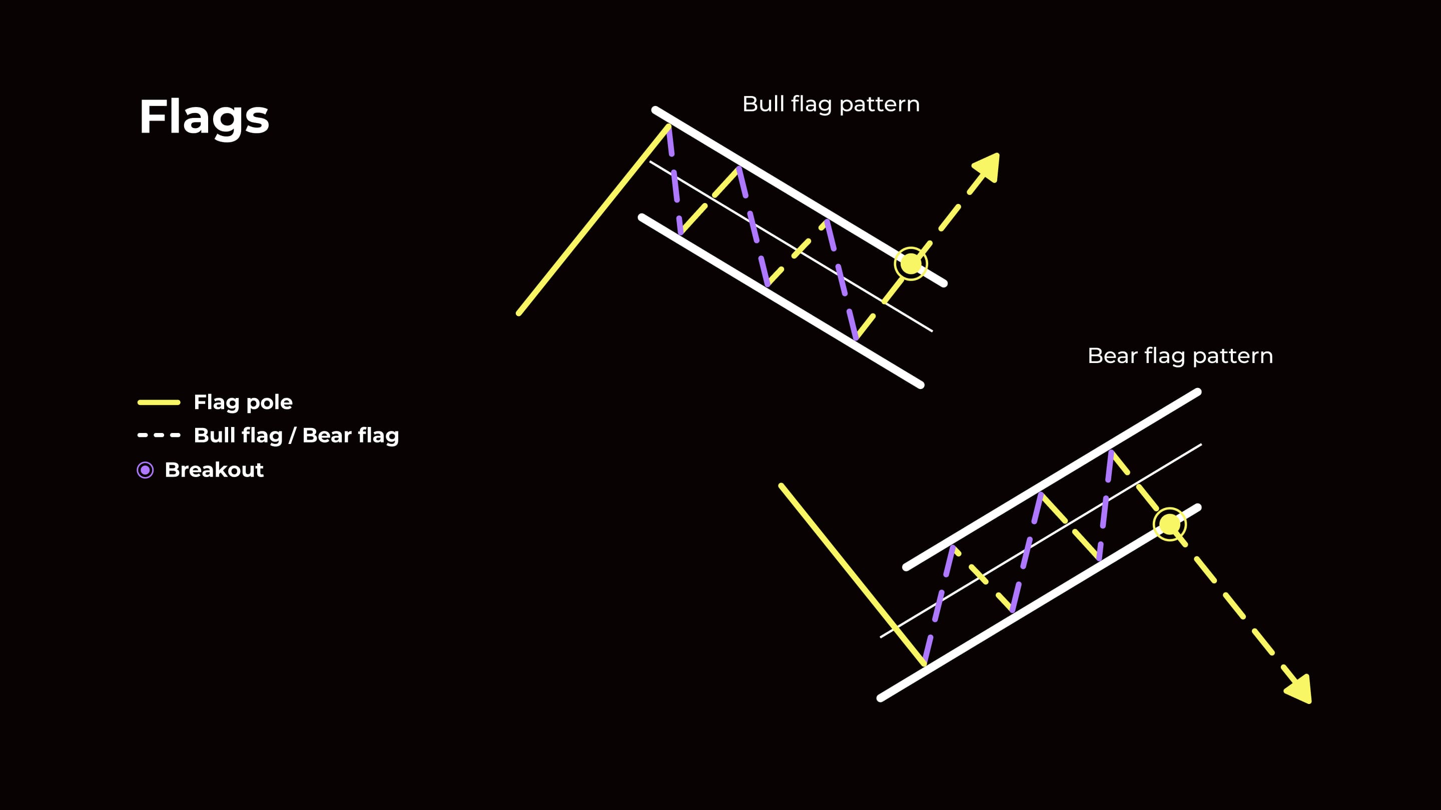 Flag patterns