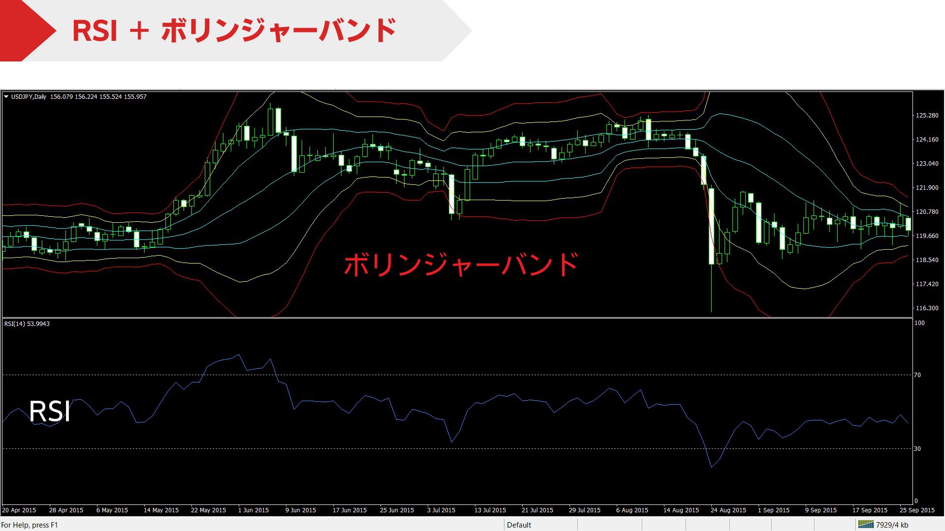 RSIとボリンジャーバンドを組み合わせた分析イメージ
