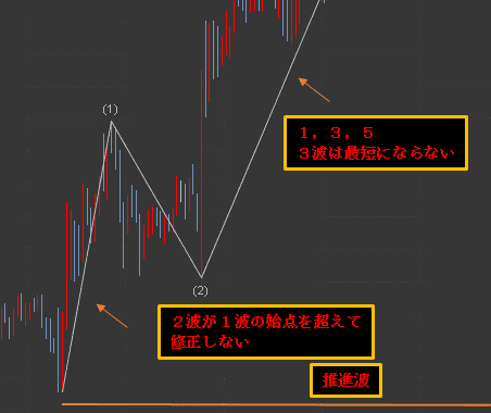 エリオット波動とダウ理論の違いは何ですか?