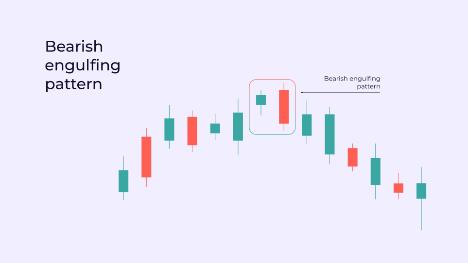 Bearish Engulfing candlestick