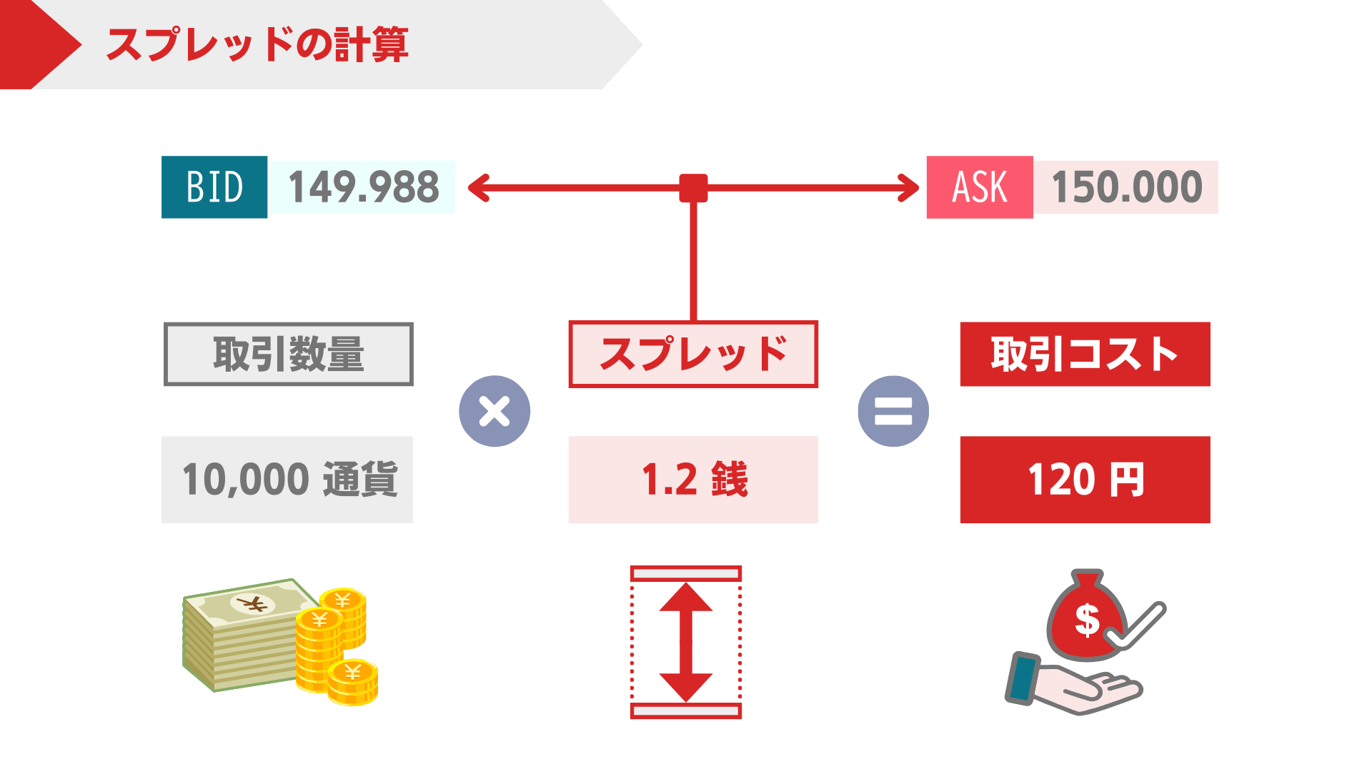 スプレッドの計算方法