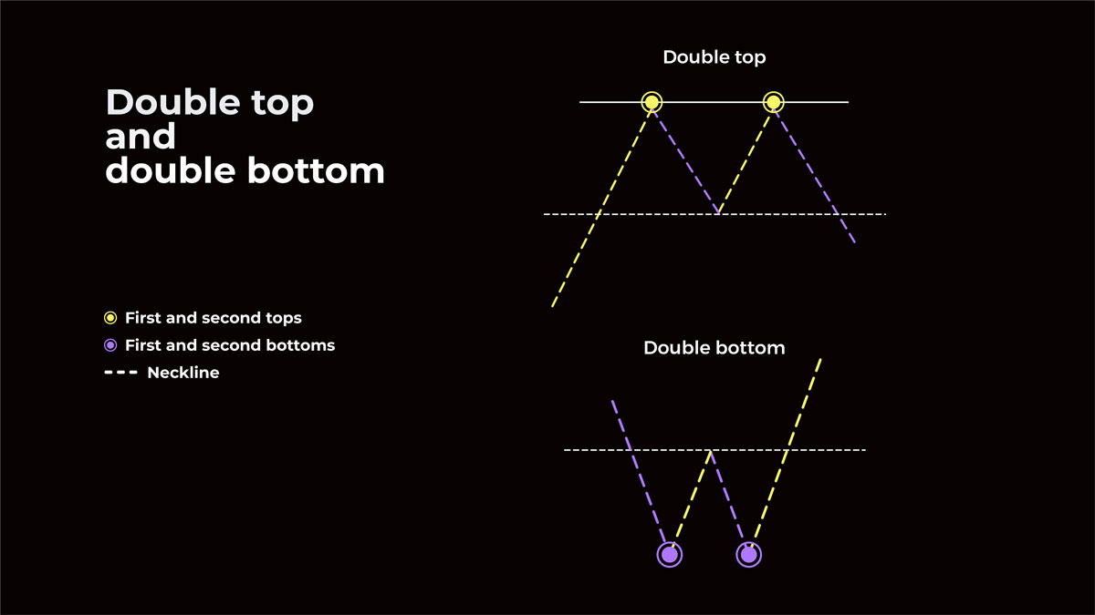 Double Top and Double Bottom Pattern Example