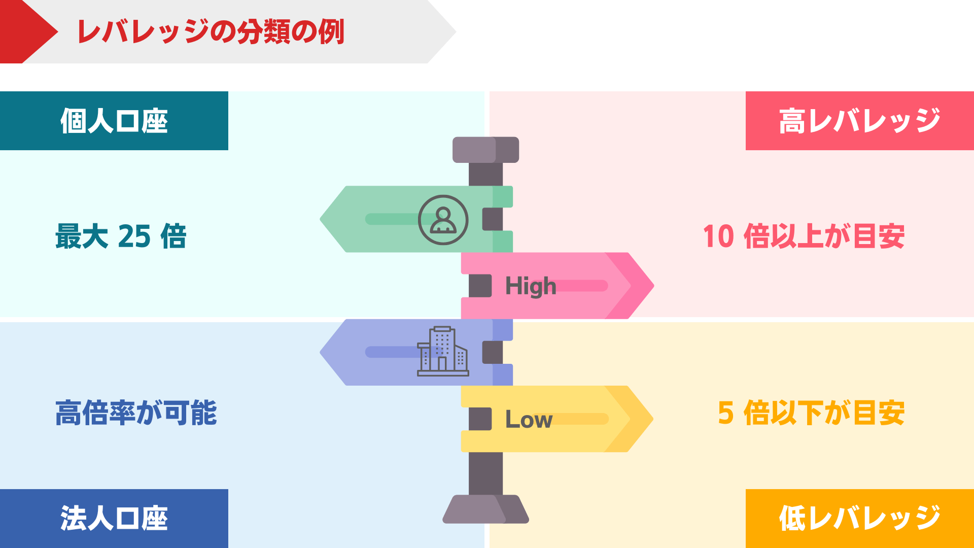 レバレッジ比率の種類
