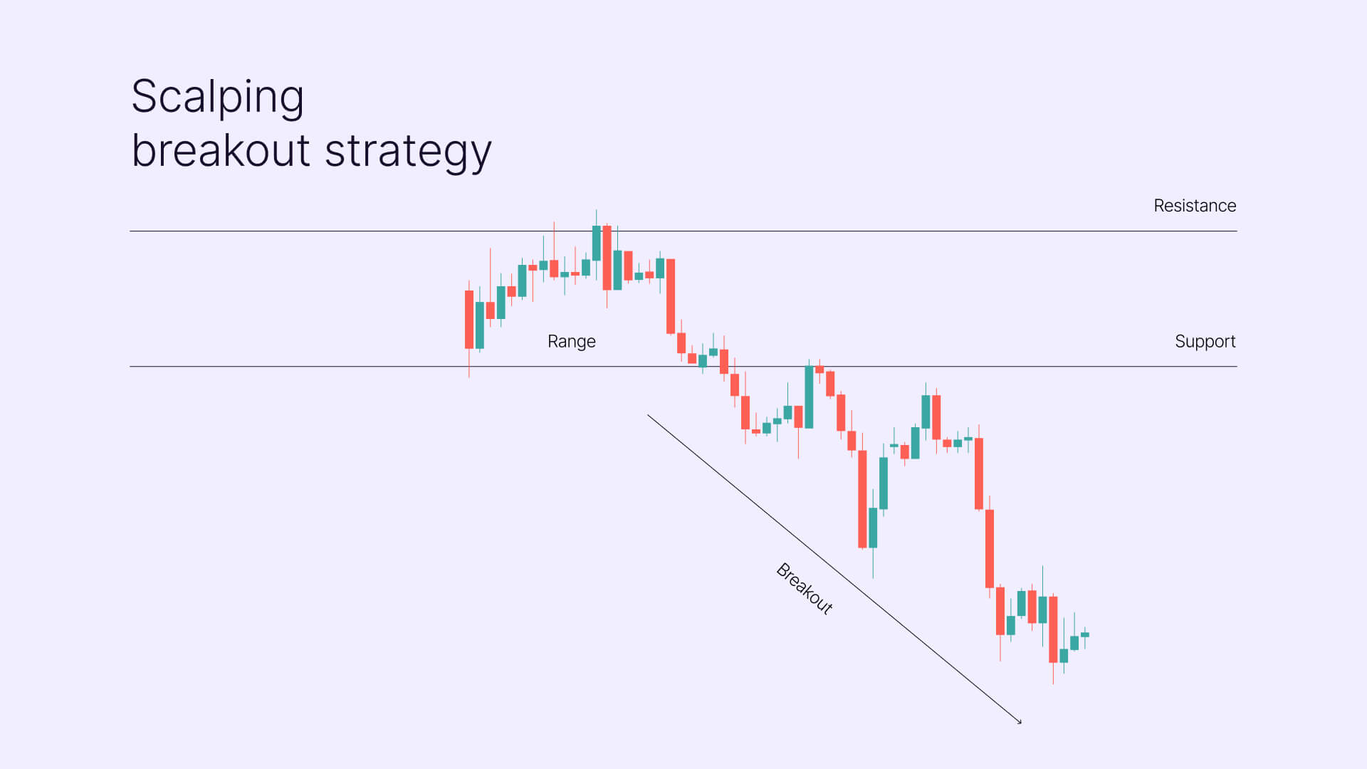 Scalping Breakouts Strategie Example