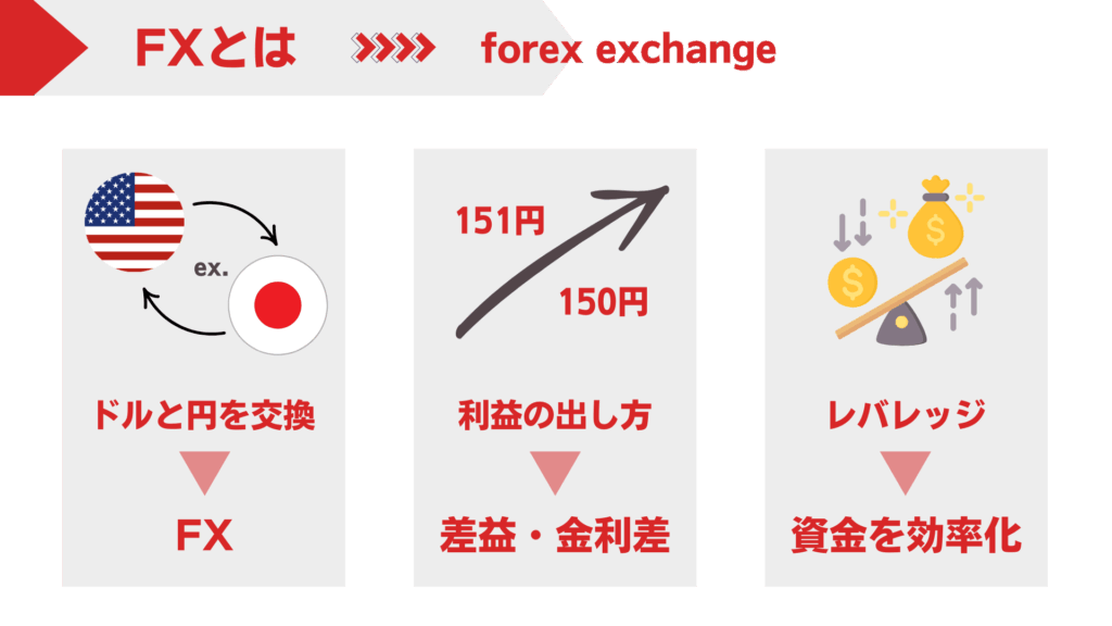 FXとは（出所：株式会社トリロジー）