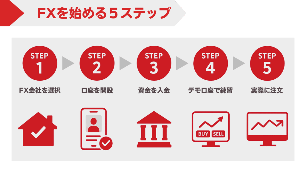 FX取引開始の流れ（出所：株式会社トリロジー）