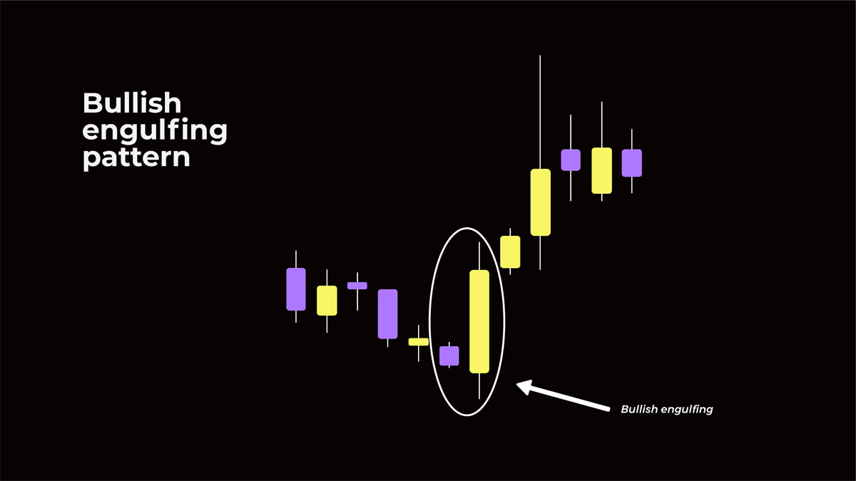Bullish Engulfing Pattern Example