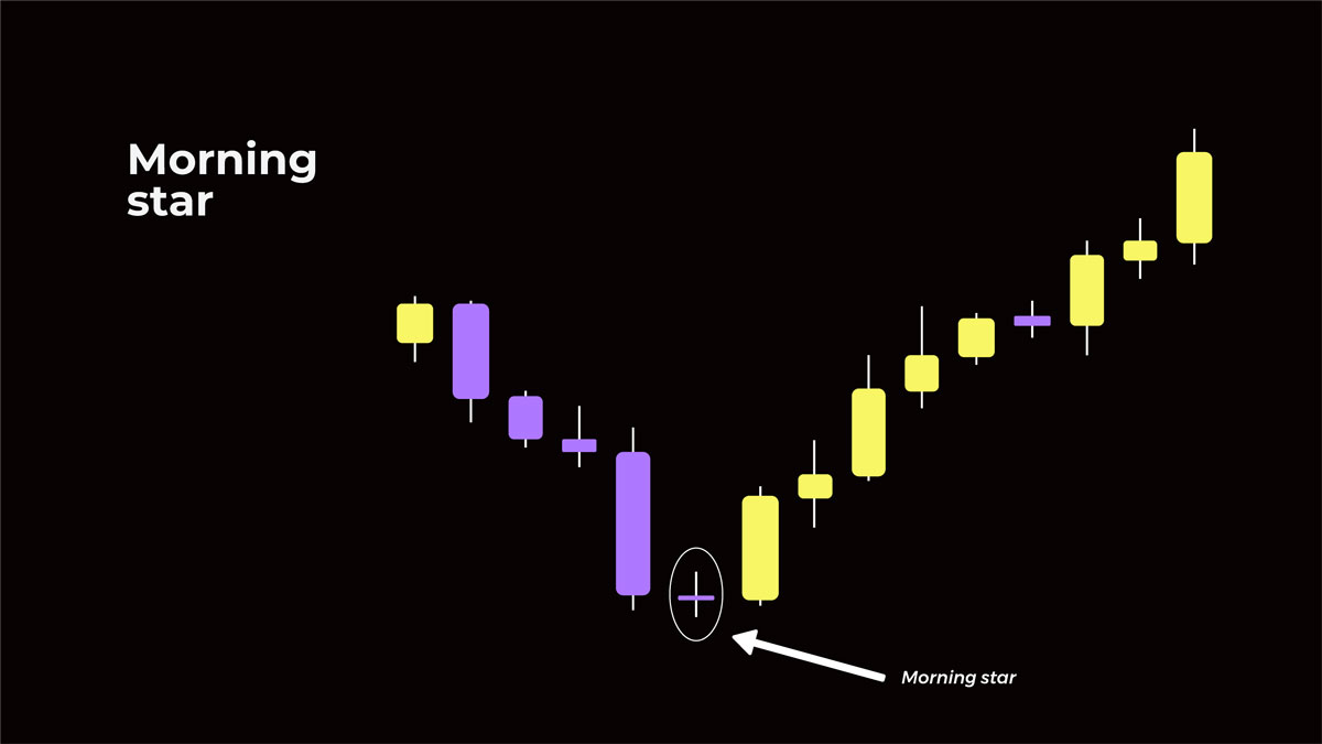 Morning Star Pattern Example