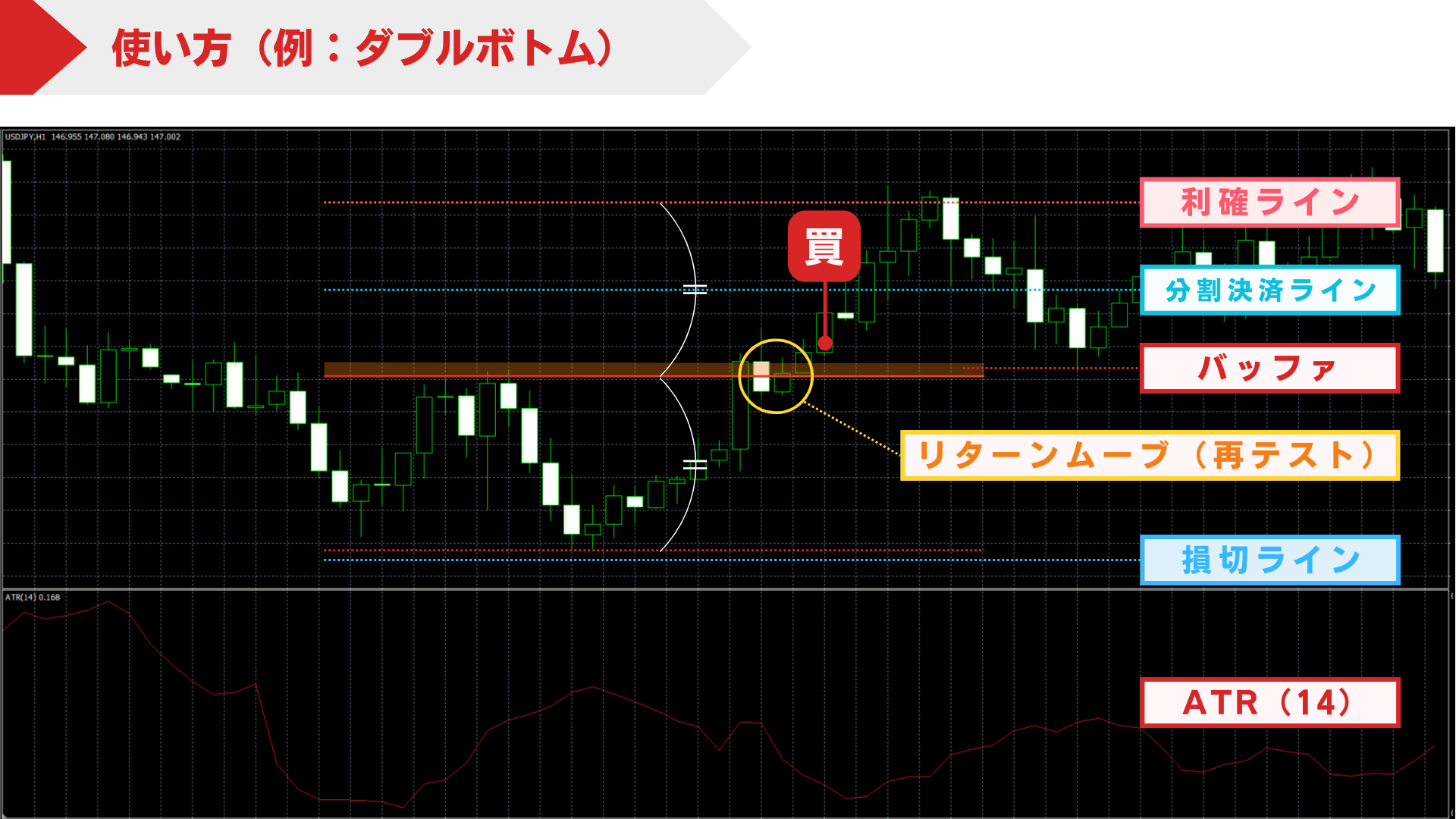 FXのダブルトップ・ダブルボトムの使い方・実際の事例