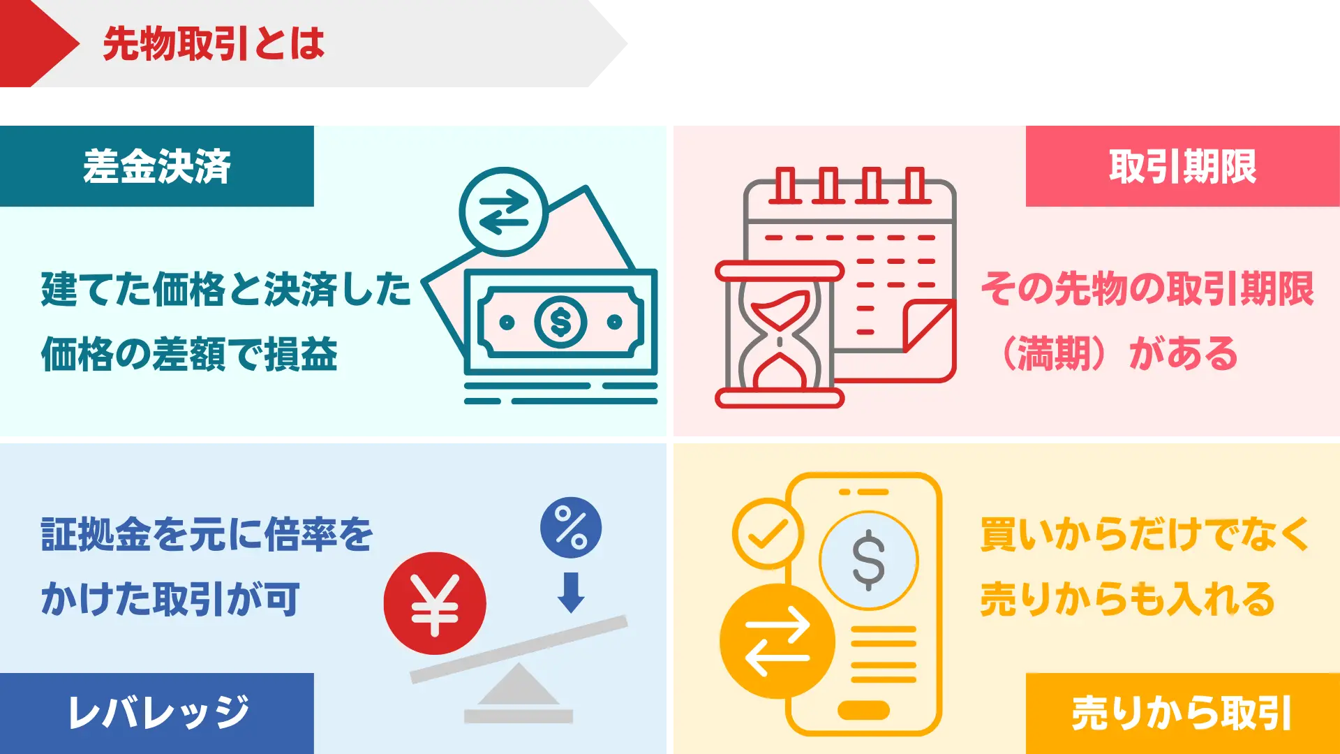 先物取引の特徴を示す図。差金決済、取引期限、レバレッジ、売りからの取引を整理しています。