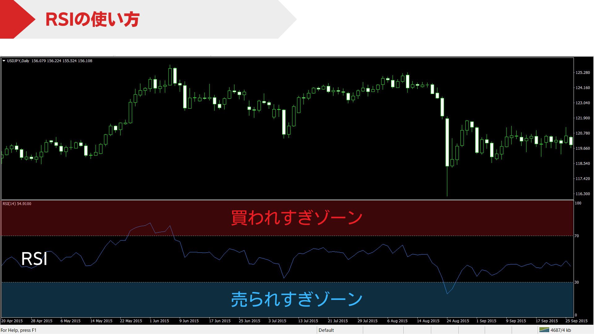 RSIの基本的な使い方を示すチャートイメージ