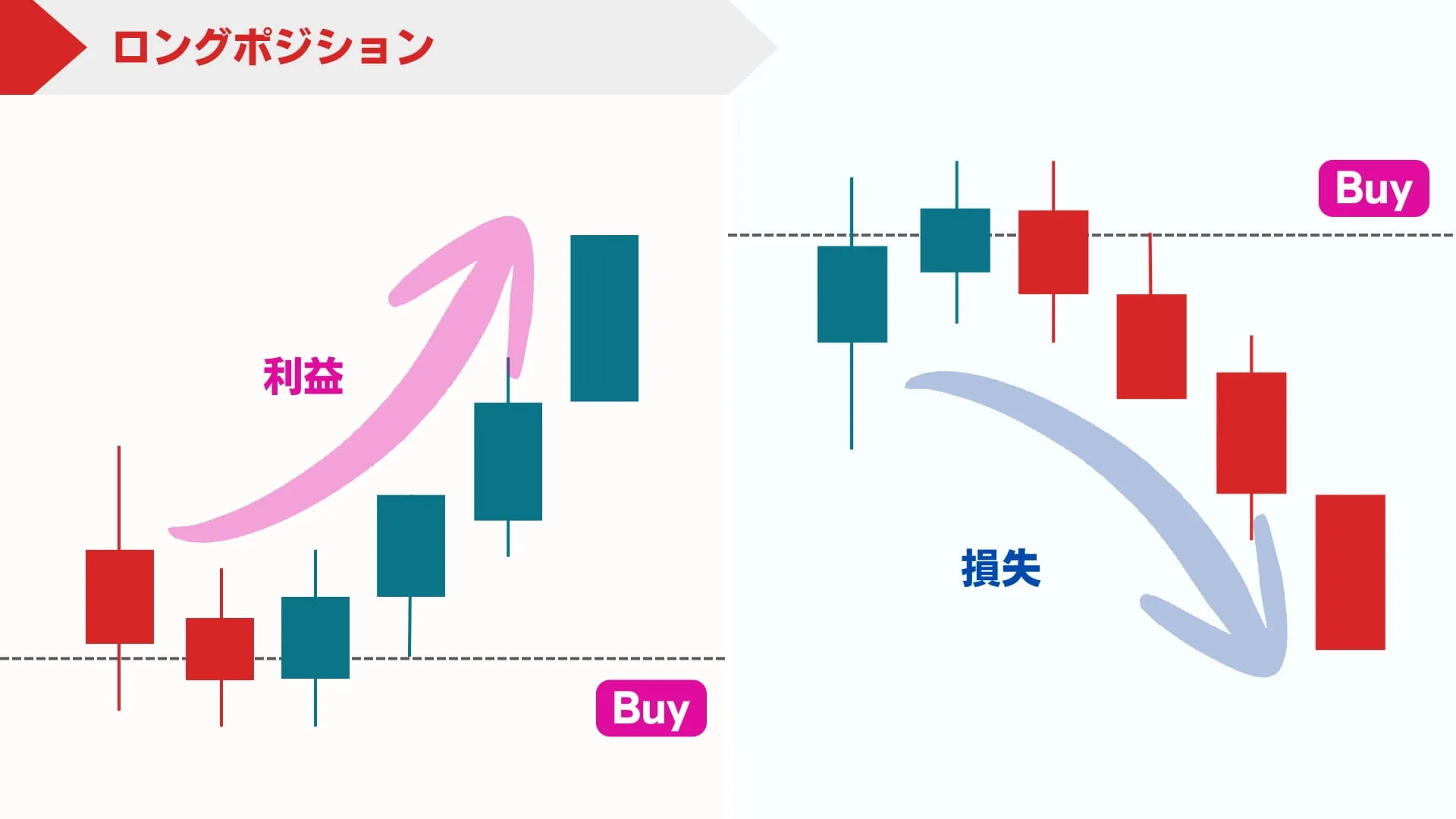 ロングポジション