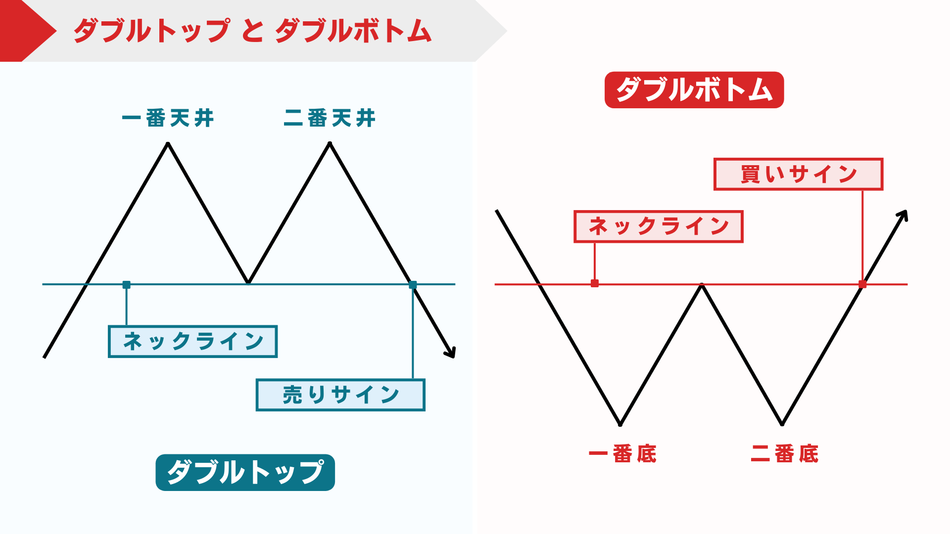 FXのダブルトップ・ダブルボトムとは？