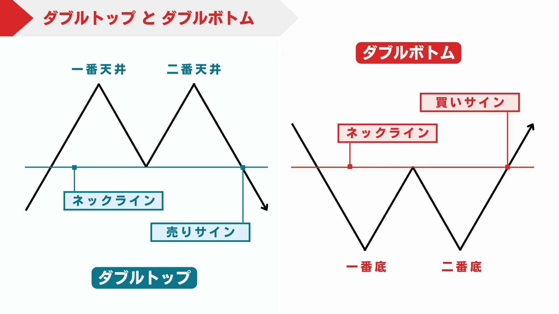 FXチャートのダブルトップ・ダブルボトムとは？基本の見方とダマシ対策を徹底解説｜デューカスコピー・ジャパン