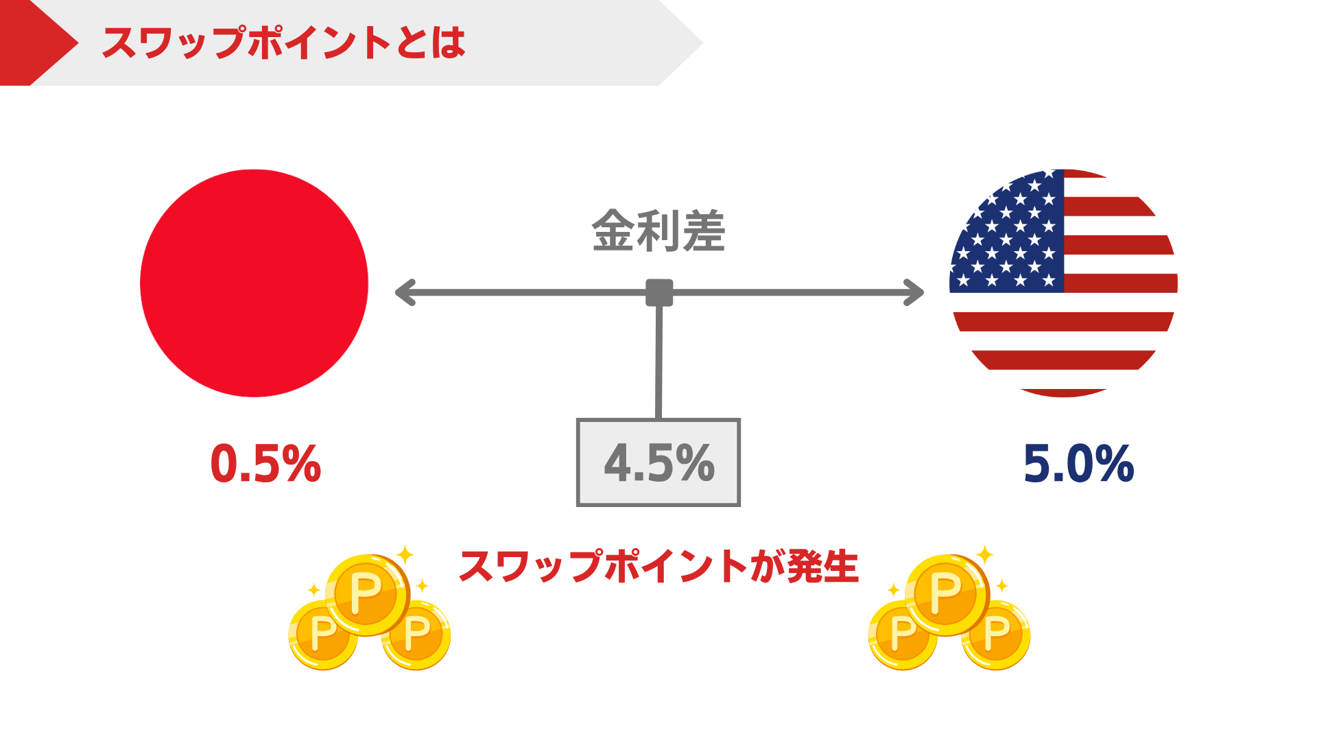 スワップポイントとは