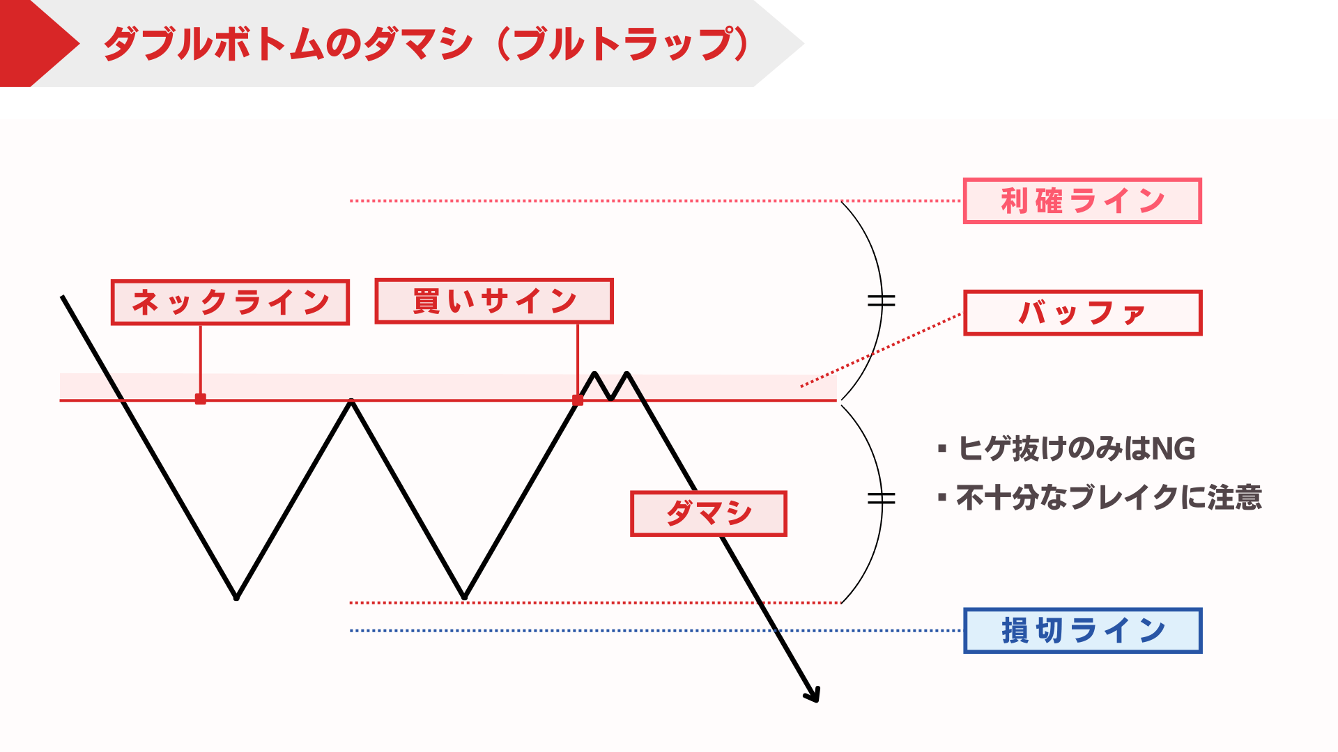 ダブルボトムのダマシ（ブルトラップ）
