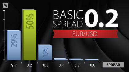 Forex spread vs commission