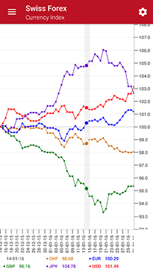 Forex Charts Android