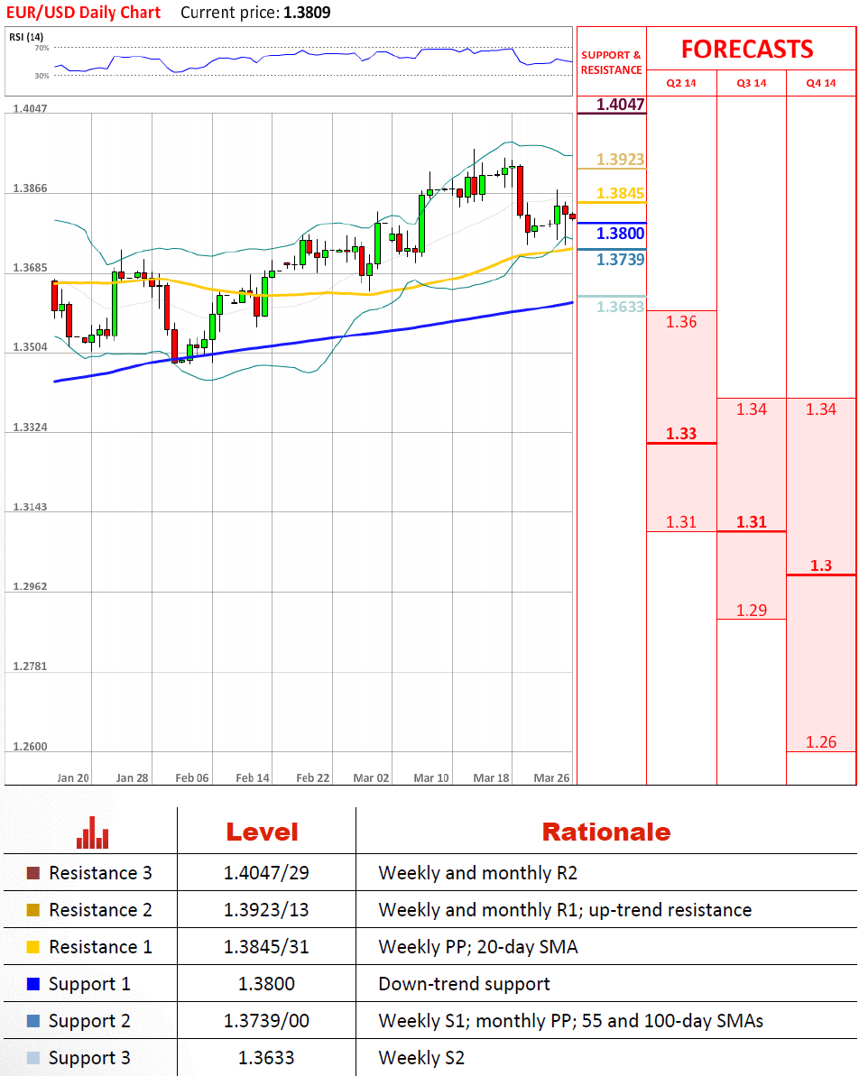 EUR/USD Daily Chart