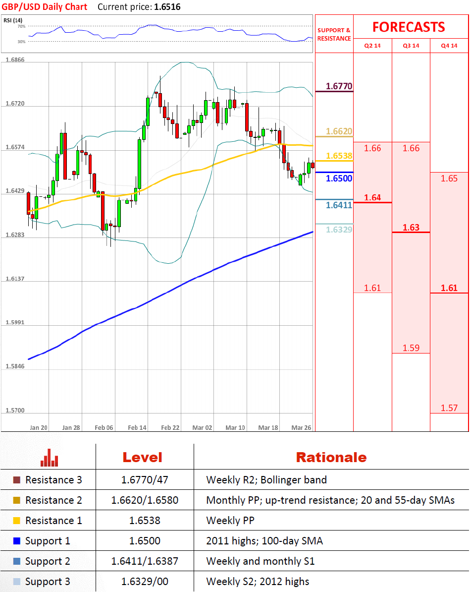 GBP/USD Daily Chart