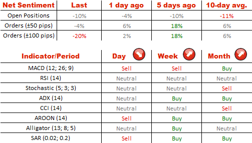 Net Sentiment