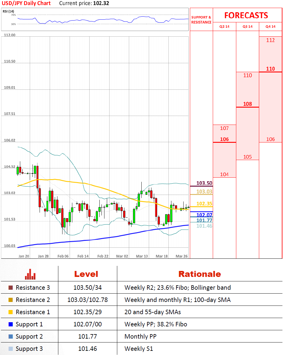 USD/JPY Daily chart