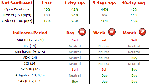 Indicators