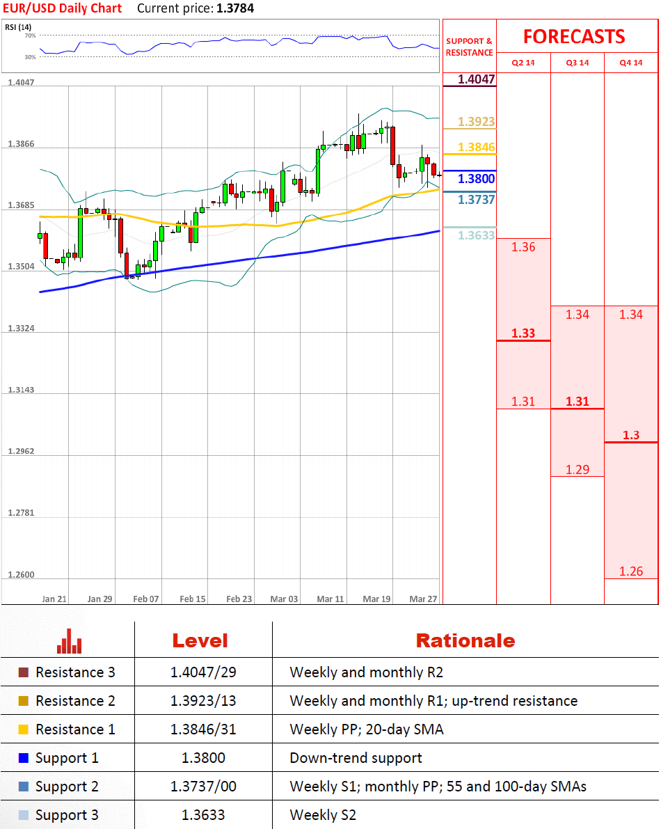 eur/usd