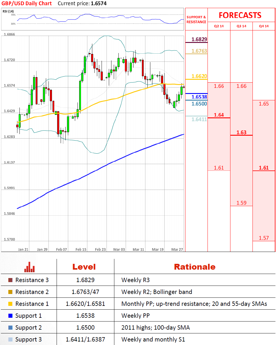 GBP/USD