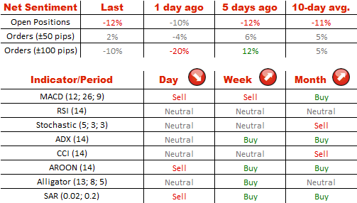 Net Sentiment