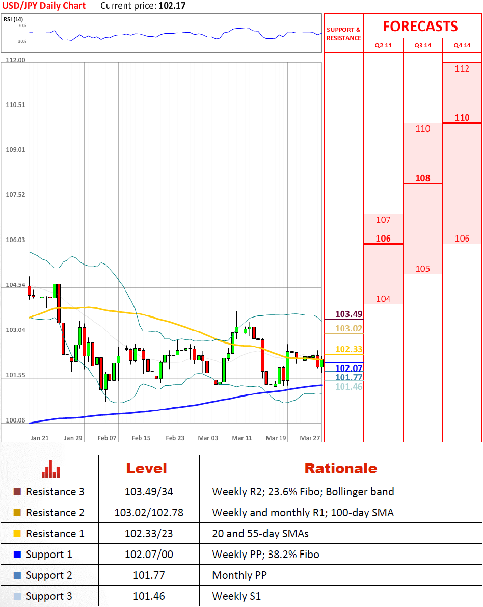 USD/JPY 