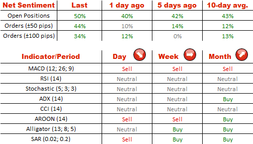 Net Sentiment