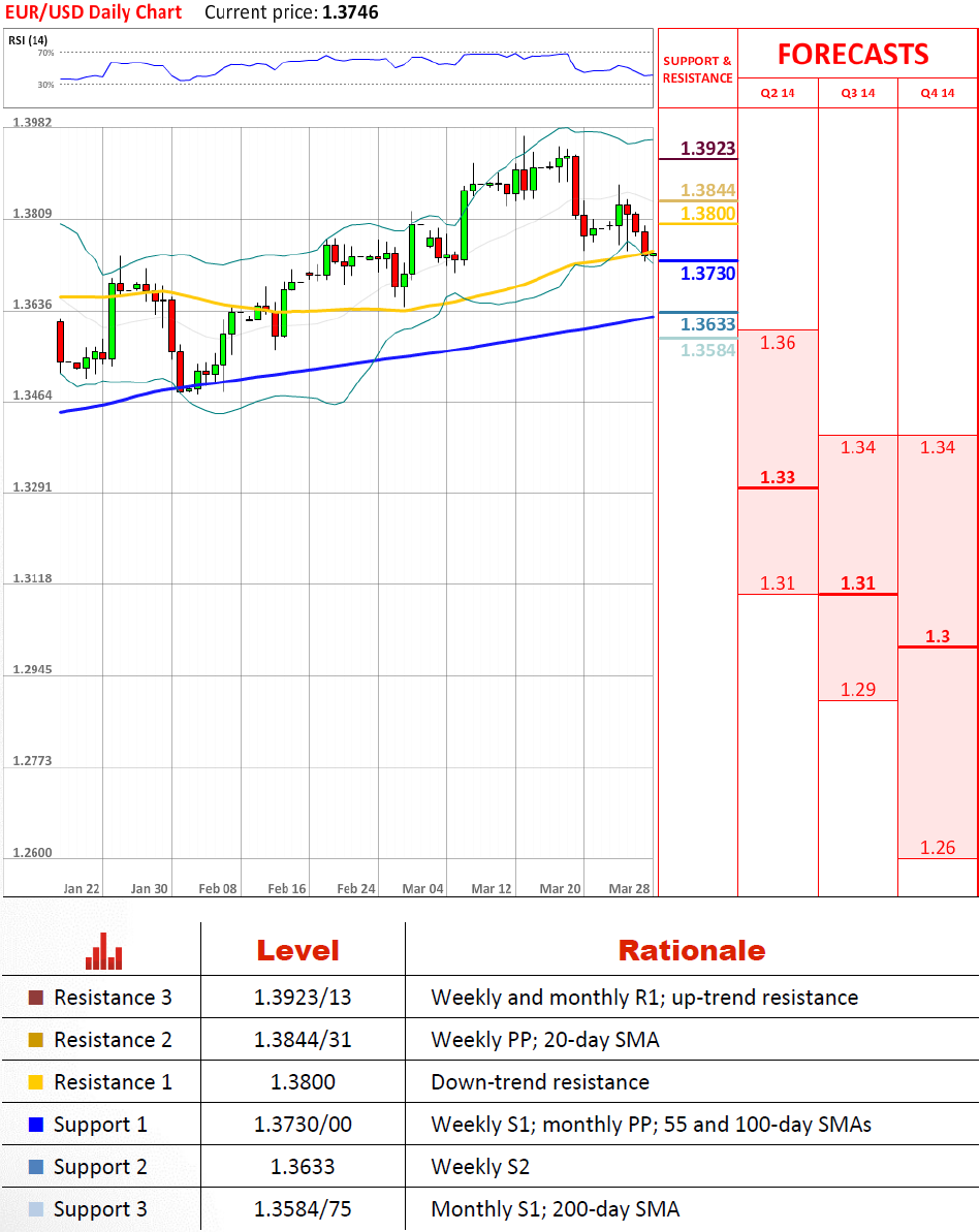 EUR/USD