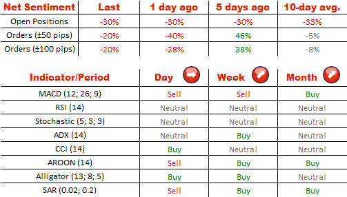 Net Sentiment