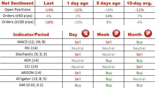 Net Sentiment