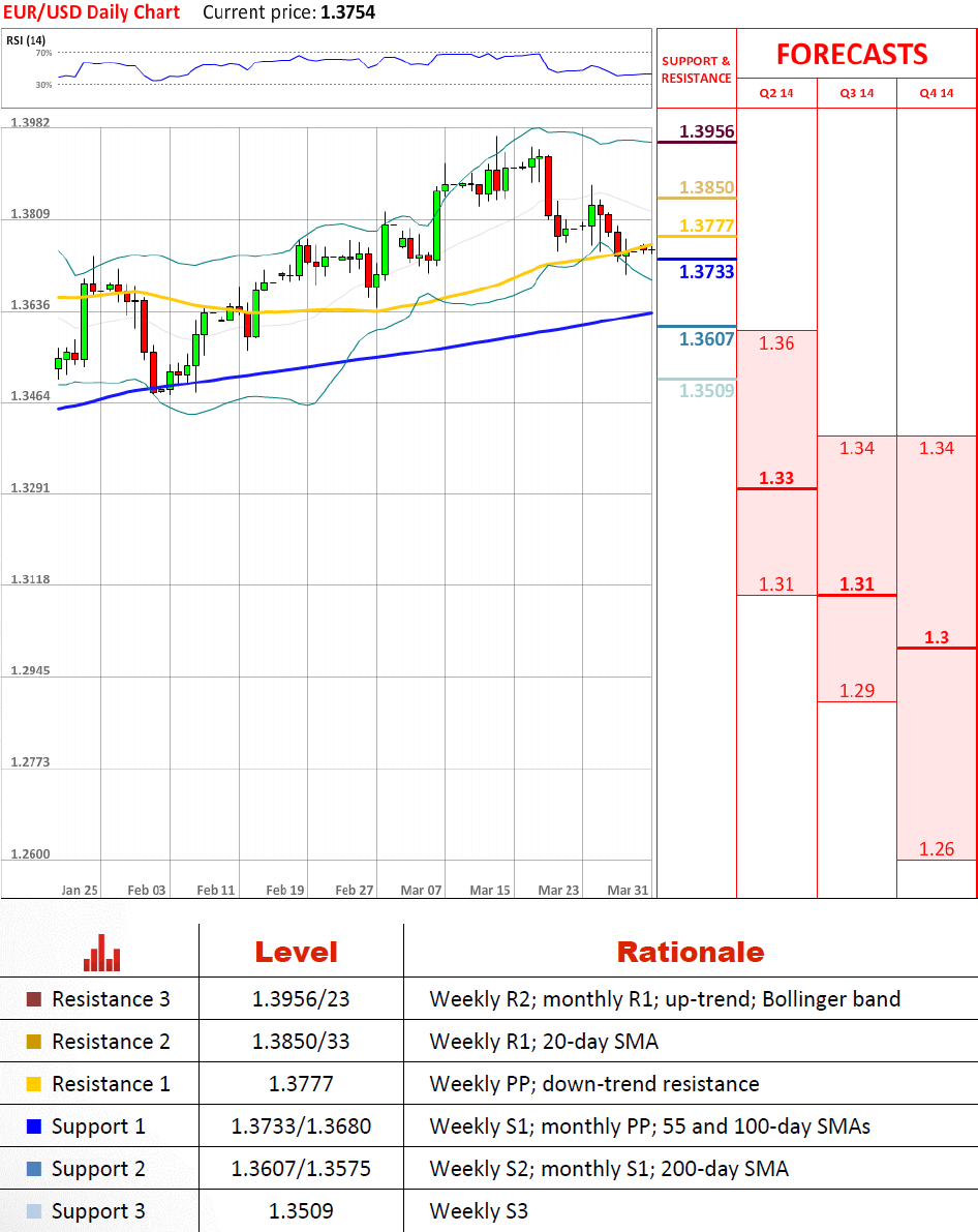 EUR/USD